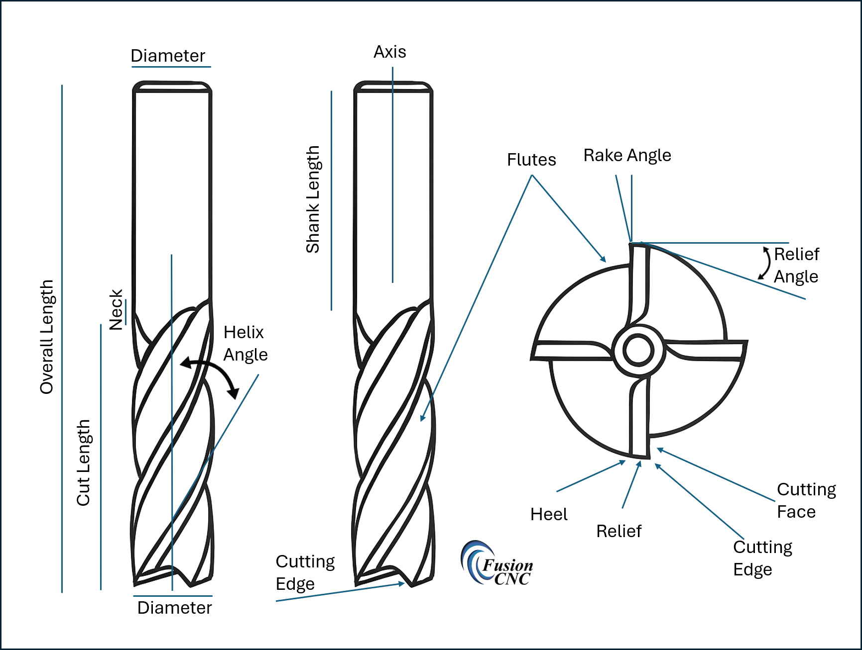 Diagram of CNC cutting tool geometry showing side and end views of an end mill with labeled features such as shank, flutes, helix angle, rake angle, and relief angle.