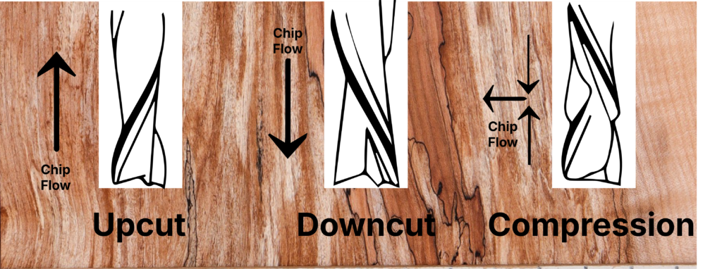 Diagram showing the difference between CNC router bits: upcut, downcut, and compression bit geometry, with arrows indicating chip direction and surface finish results.