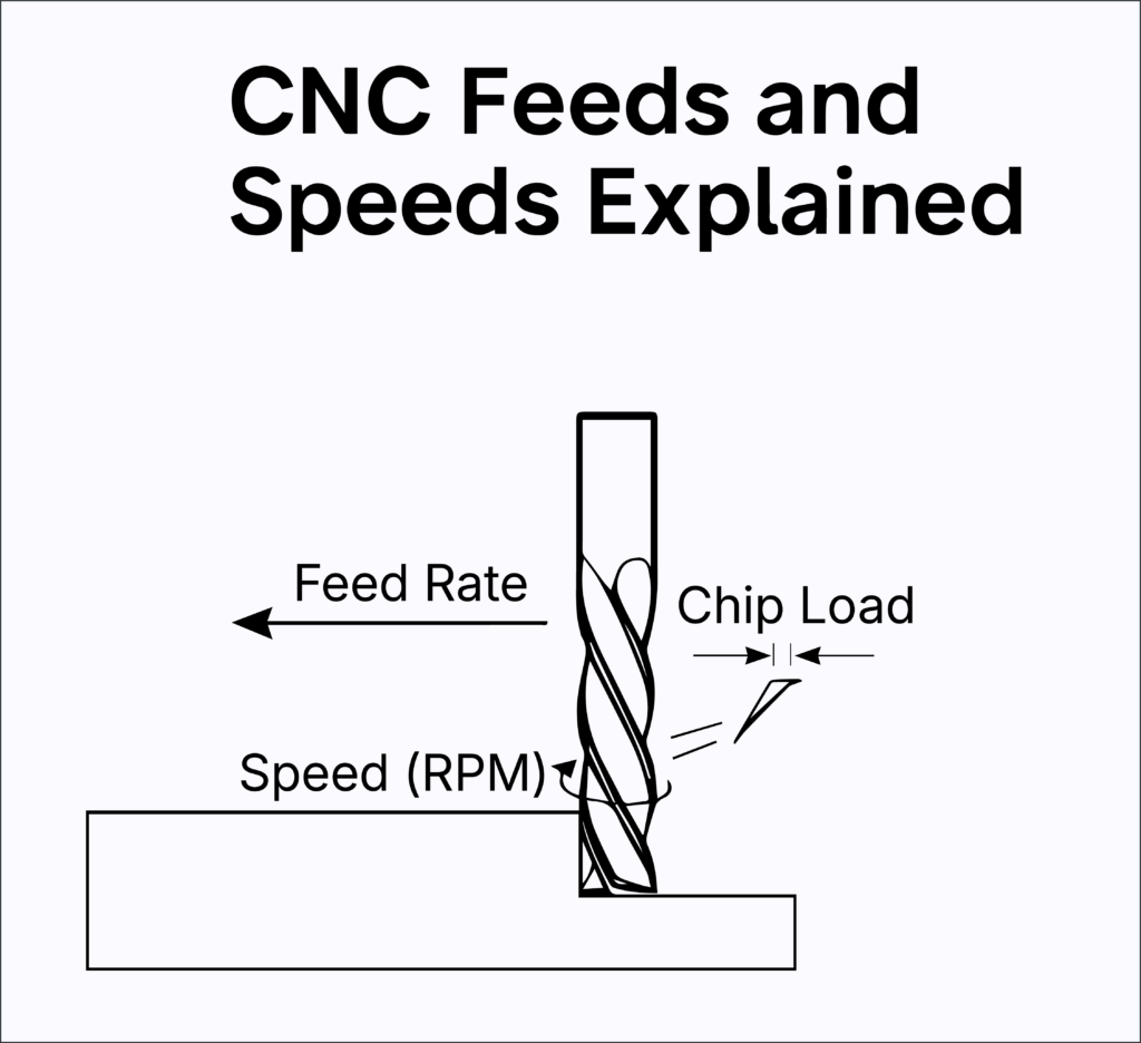 CNC Feeds and Speeds diagram showing feed rate, spindle speed (RPM), and chip load during CNC routing